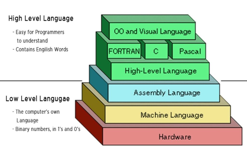 سطح های مختلف زبان های برنامه نویسی