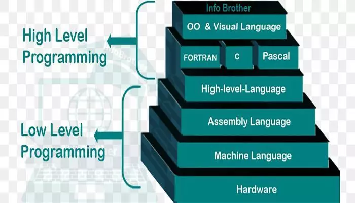 تفاوت زبان های برنامه نویسی سطح پایین و سطح بالا